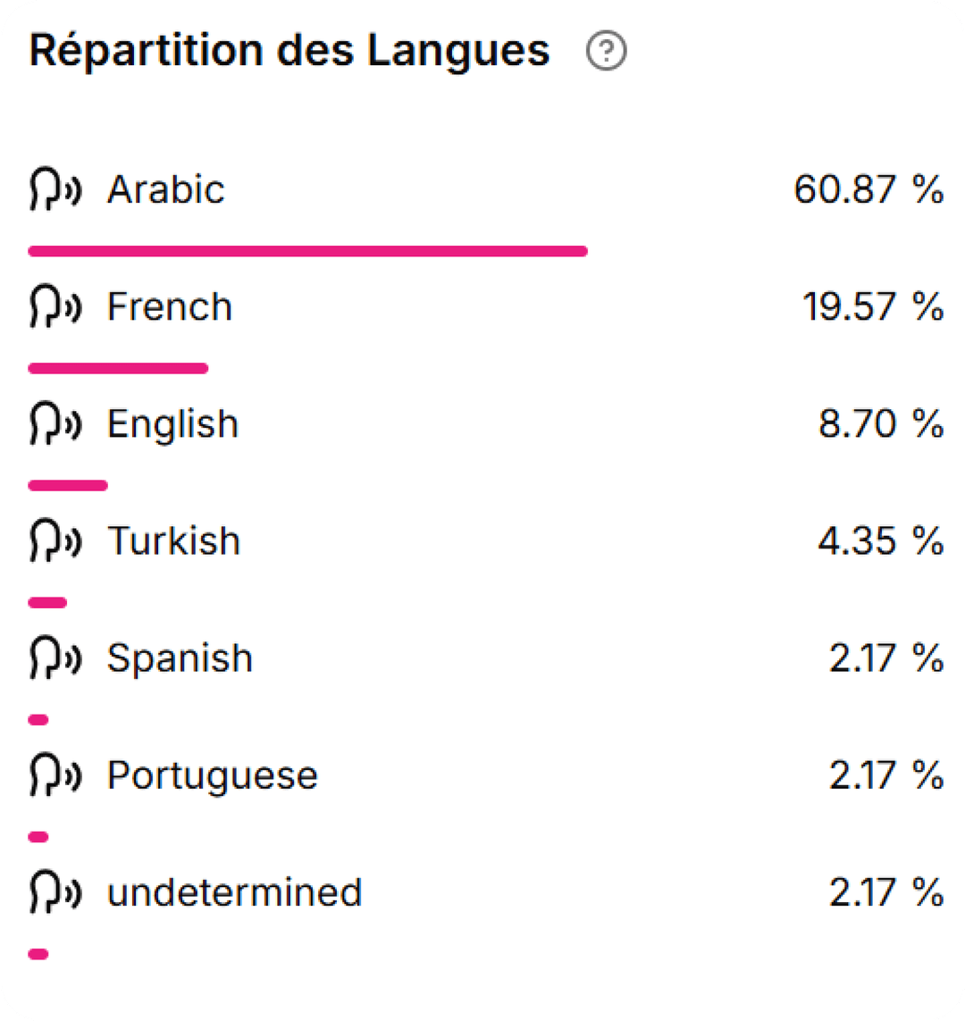 Répartition par Age et Genre