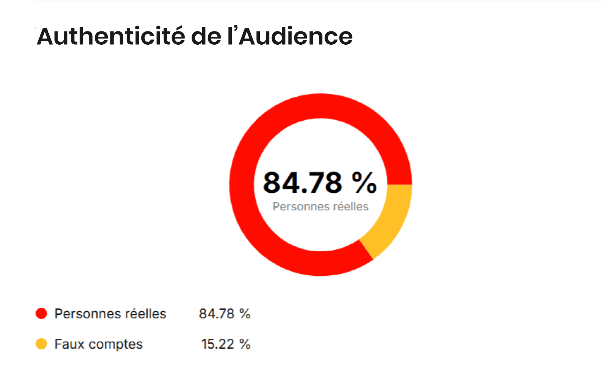 Authenticité de l'Audience